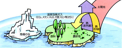 温室ガスの影響1
