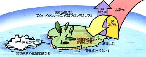 温室効果ガスの影響2