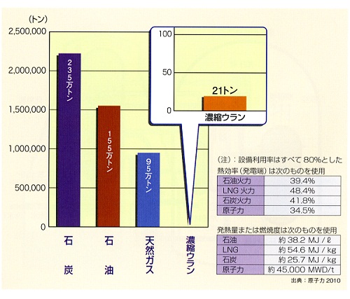 100万キロワットの原子力発電所が1年間で発電する電気量を他の発電方式で代替した場合に必要な燃料