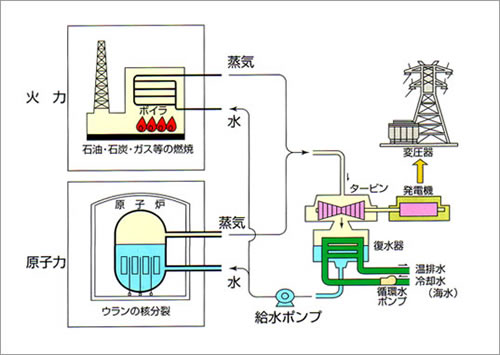 火力発電と原子力発電の違い