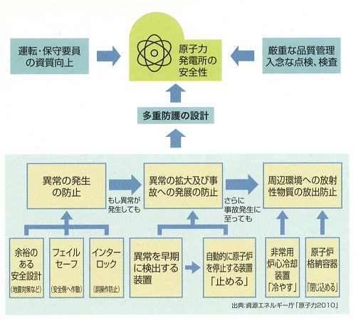 原子力発電所の安全確保のしくみ