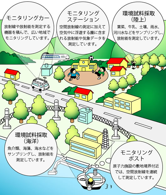 原子力施設周辺の環境放射線モニタリング